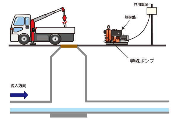 特殊ポンプ設置工 （本管）