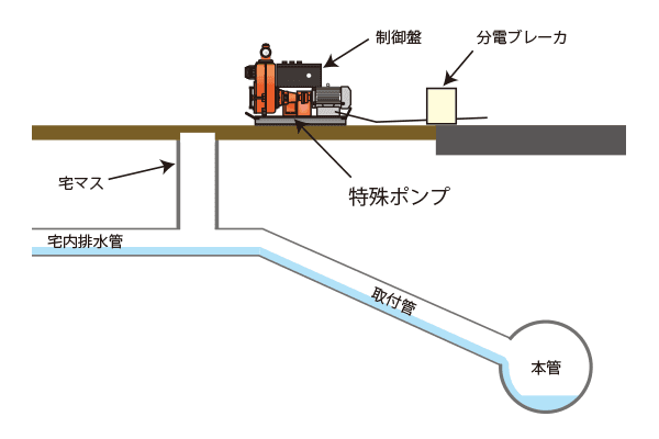 特殊ポンプ設置工 （取付管）