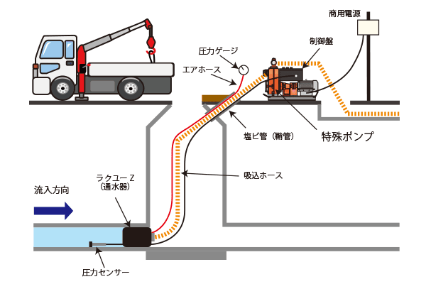 通水器設置工 （本管）