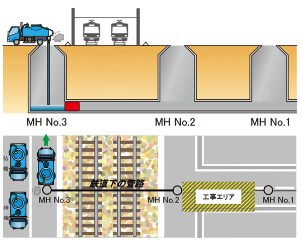 吸引車を多数配置し、何度もピストン輸送