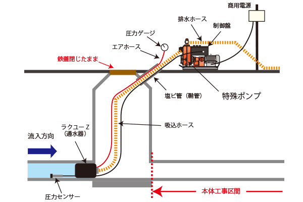 本管水替のイメージ図